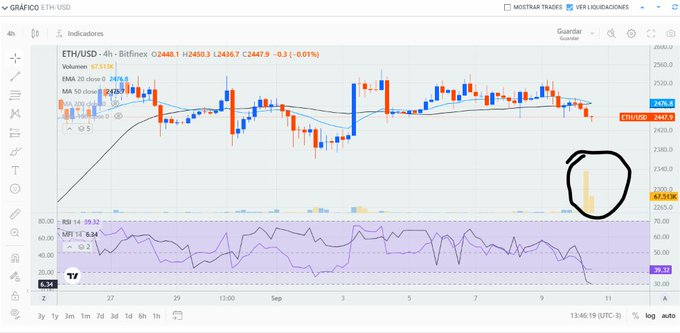 A 4-hour candlestick chart for ETH/USD on TradingView shows the price at 2440.9 with indicators including EMA 20 close and MA 50 close, with a hand-drawn circle highlighting a specific area near 2300.
