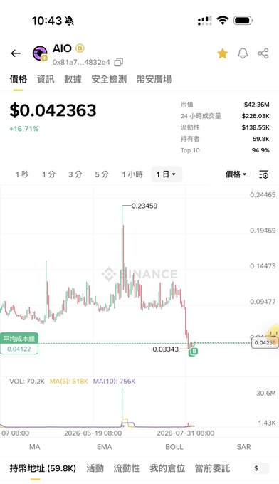 A mobile screenshot of Binance shows the $AIO token (contract address 0x81a7...4832b4) trading at $0.042363 with a 16.71% gain, despite the chart depicting a sharp decline from a high of $0.23459 down to $0.03343—visually confirming the post's observation about the token hitting historical lows and the trader's cautious, position-by-position accumulation strategy amid thin pool liquidity.