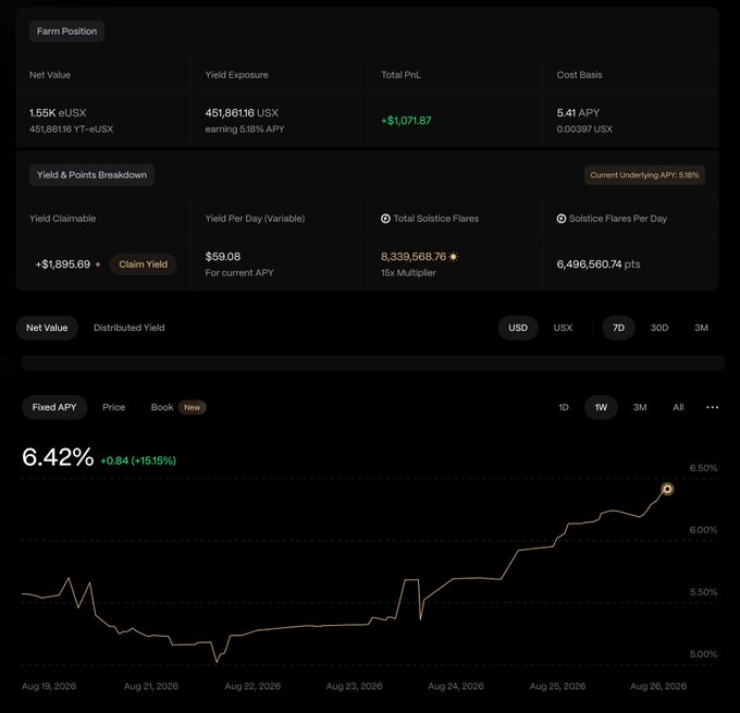 A cryptocurrency yield farming dashboard showing a Net Value of 1.55K eUSX with 451,861.16 USX earning 5.18% APY, displaying a Total PnL of +$1,071.87 and a Fixed APY chart trending upward to 6.42% over a week.