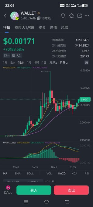 A mobile trading app screenshot showing a cryptocurrency chart with ticker 'WALLET' at $0.00171, displaying a +70188.58% increase, candlestick chart, MACD indicator, and Chinese buttons for buying (买入) and selling (卖出).