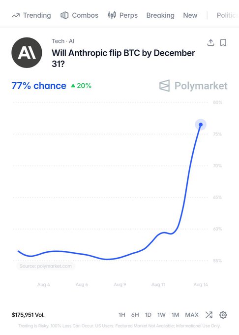 A Polymarket chart showing the "Will Anthropic flip BTC by December 31?" market surging to 77% (up 20%), implying bettors believe Anthropic's $700 share price could multiply ~92x to surpass Bitcoin's $65,000 valuation in just four months. The post highlights this as an extreme market valuation that the author is betting against.