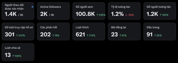 Vietnamese-language social media analytics dashboard displaying follower metrics, view counts, engagement rates, and various interaction statistics.