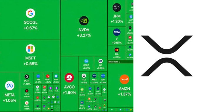 A green stock market heatmap showing positive gains for various tickers including GOOGL (+0.67%), NVDA (+3.27%), and MSFT (+0.58%), alongside the black XRP cryptocurrency logo.