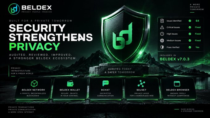 A dark green and black infographic for 'BELDEX' titled 'SECURITY STRENGTHENS PRIVACY' highlighting an audit for Beldex v7.0.3 that fixed 64 issues.