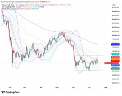 A TradingView candlestick chart displaying price action with multiple moving average overlays and technical indicators, labeled 'TV TradingView' in the bottom corner.