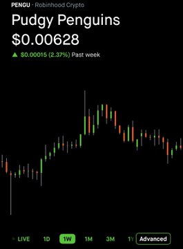 A crypto price chart from Robinhood displays Pudgy Penguins (PENGU) at $0.00628, showing a 2.37% gain over the past week with a green and red candlestick pattern on a black background. The chart visually reinforces the post's argument about $PENGU as a high-stakes bet on the memecoin industry's corporate involvement, illustrating the asset's recent modest recovery after a volatile period.