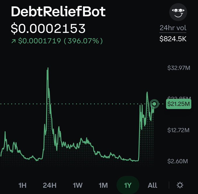 A cryptocurrency chart for DebtReliefBot showing a price of $0.00002153 with a 24-hour increase of 396.07% and a 24-hour volume of $824.5K. The chart displays price movement over a 1-year period, peaking near $32.97M market cap.
