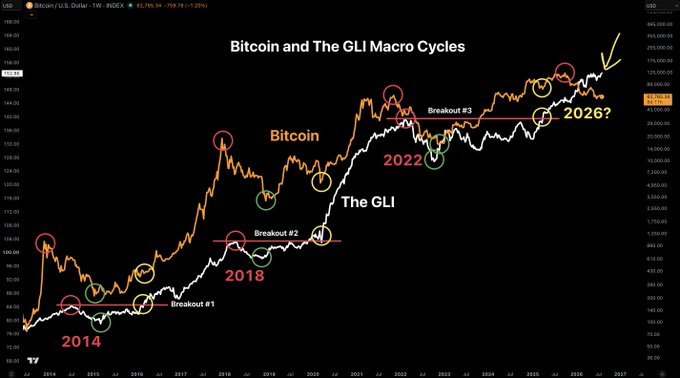 A Bitcoin/USD weekly candlestick chart overlaid with the Global Liquidity Index (GLI) white line, titled "Bitcoin and The GLI Macro Cycles," highlights four historical alignment points (2014, 2018, 2022, and a projected 2026?) marked by red and green circles, alongside Breakouts #1–3, with Bitcoin currently trading around $110,000. The chart visually supports the post's claim that prior Bitcoin bear markets (red circles) coincided with GLI contraction phases (green circles marking liquidity lows), whereas the current setup shows liquidity expansion, suggesting Bitcoin's next major move could defy historical patterns.
