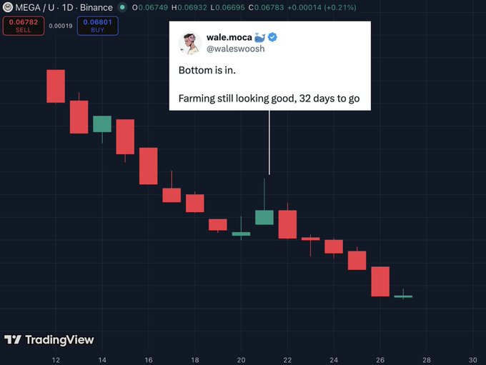 A graph of stock prices shows a downward trend, with red bars indicating a decline from day to day, and a hashtag suggesting it's related to a person named "Waleswoosh" who has posted about farming. The image contains text that says "bottom is in", though this may be out-of-focus or incorrect information for the context of the post.