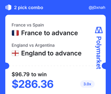 Polymarket '2 pick combo' betting slip by @j0xnah showing picks for France to advance and England to advance, with a $96.79 stake to win $286.36 at 3.0x odds.