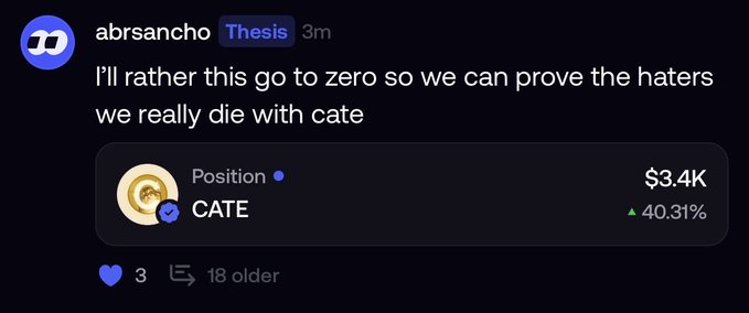 A tweet from user "abrsancho" with the Thesis label shows a CATE position worth $3.4K that's up 40.31%, with the user joking "I'll rather this go to zero so we can prove the haters we really die with cate." This reflects the post's defiant theme of unwavering loyalty to $CATE, using the screenshot as evidence of holding through price gains despite being willing to ride it to zero.