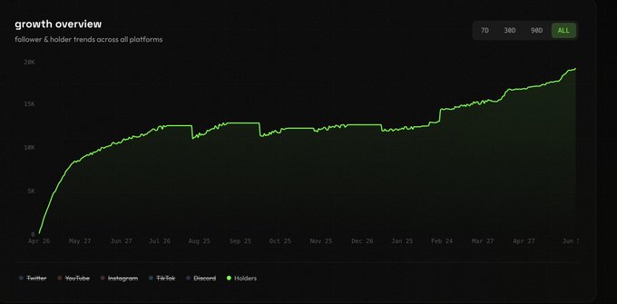 A website that tracks social media activity in different cities around the world, showing an increase or decrease in popularity as time goes by. The chart displays a dramatic rise of followers for some places but only modest growth for others. There is one location with no significant change over time. A message about the importance and relevance of social media usage across various regions has been shared alongside this information, highlighting how it impacts individuals' online presence and engagement.