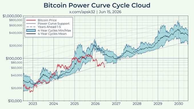A "Bitcoin Power Curve Cycle Cloud" chart dated June 15, 2026, plots Bitcoin's price (red line) against a forecast band showing the 4-year cycle mean (black line) within a shaded min/max range extending through 2030, with the red price line currently hovering around $70,000 while the projected cycle cloud rises toward $200,000–$700,000 by 2030, supporting the claim that Bitcoin is expected to reach at least $300,000 and up to $700,000 by 2030.