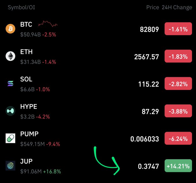 A cryptocurrency price list showing various tokens including BTC, ETH, SOL, HYPE, PUMP, and JUP, with a hand-drawn green arrow pointing to JUP which shows a +14.21% gain at $0.3747.