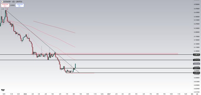 A TradingView chart of the XETAUSD cryptocurrency pair displays a long-term downtrend on a 1D timeframe, with price declining from approximately 0.68 to recent lows near 0.07, highlighting key support levels and take-profit targets at 0.725 and 0.088 consistent with the post's mention of "LISTA TP - 0.725 - 0.088."