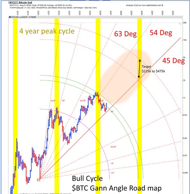 The image is a Gann angle roadmap for Bitcoin ($BTC) showing a long-term chart with the "4 year peak cycle" marked by yellow vertical bands, alongside labeled angles of 63°, 54°, and 45°, projecting a target range of $225K to $475K that aligns with the bullish forecast in the accompanying post.