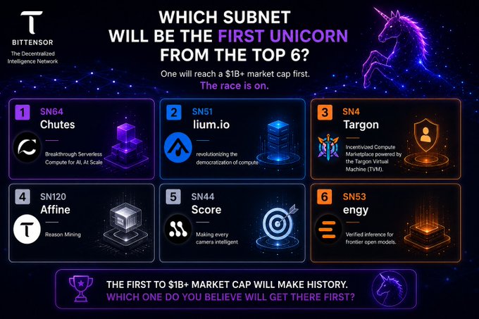 A Bittensor promotional graphic asks "Which subnet will be the first unicorn from the top 6?" featuring six subnets—SN64 Chutes, SN51 lium.io, SN4 Targon, SN120 Affine, SN44 Score, and SN53 engy—each with a brief tagline, highlighting a race to reach a $1B+ market cap among the listed Bittensor subnets.