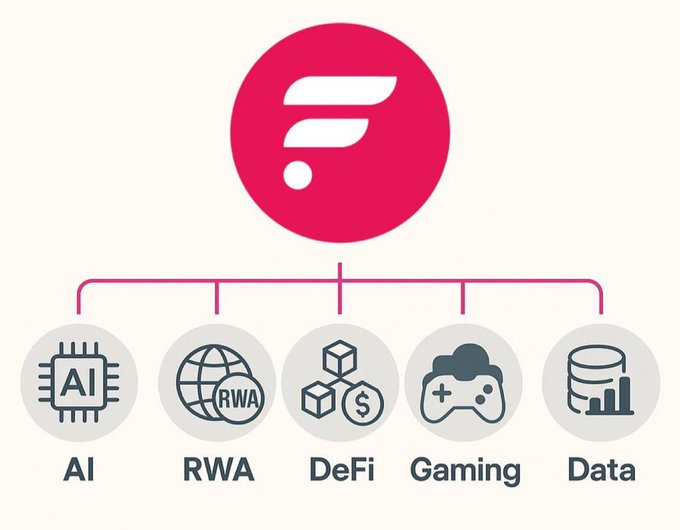 A diagram showing the Fetch.ai logo connected to five categories: AI, RWA, DeFi, Gaming, and Data.