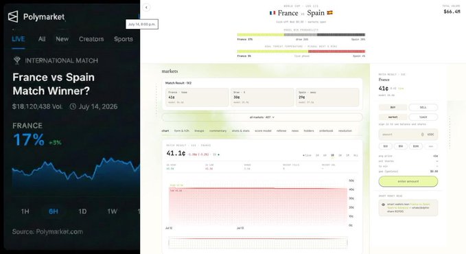 A screenshot of the Polymarket prediction page for the "France vs Spain" soccer match on July 14, 2026, showing France at 17% (down 3%) with $18,120,438 in volume, alongside the Sozu match visualization displaying 41.1¢ for Spain. The image illustrates the post's point about tracking real-time prediction market odds and confidence shifts leading up to an event, demonstrating how odds visibly change over time on the chart.