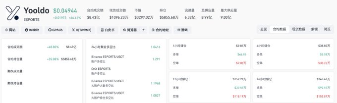 A Yooldo ESPORTS dashboard displays the token at $0.09446 (+66.41%), with a market cap of $9.43M, 24-hour trading volume of $1096.23万, and a 24-hour price change of -39.08% (-$5855.68万), featuring liquidation data showing long positions at $39.86万 and short positions at $5.687万—relevant to the post's advice on monitoring open interest relative to market cap and liquidation structures as key indicators for meme coin analysis.