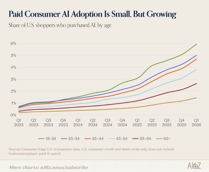 A line chart titled "Paid Consumer AI Adoption Is Small, But Growing" shows the share of U.S. shoppers who purchased AI by age from Q1 2023 to Q1 2026, with the 18-24 age group reaching 6% by Q1 2026, while the 65+ group remains around 1.5%. The chart illustrates that while overall AI adoption is low (around 3%), the youngest buyers (18-24) are growing nearly four times faster than the oldest (65+), supporting the post's claim.