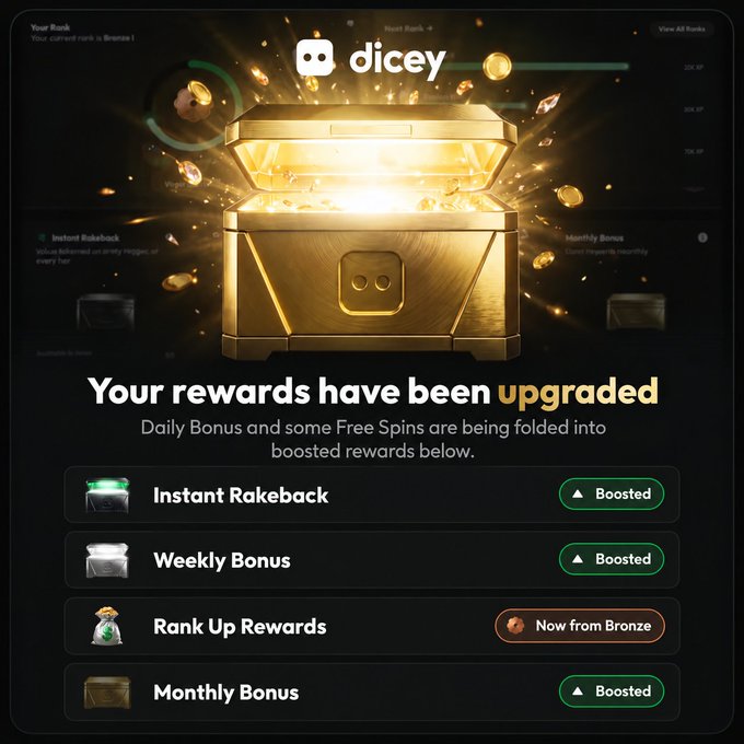 A Dicey rewards upgrade screen showing a golden treasure chest and announcing 'Your rewards have been upgraded,' with 'Instant Rakeback', 'Weekly Bonus', and 'Monthly Bonus' marked as Boosted, while 'Rank Up Rewards' is 'Now from Bronze'.