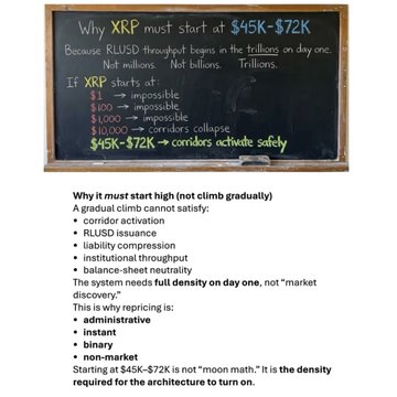 An image showing a chalkboard with text explaining 'Why XRP must start at $45K-$72K,' noting RLUSD issuance and the need for high density to satisfy administrative, instant, binary, and non-market requirements.