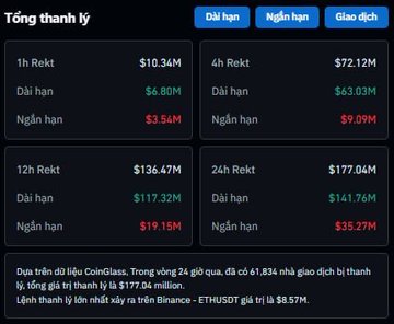The image shows a Vietnamese-language cryptocurrency liquidation dashboard with a "Tổng thanh lý" (Total Liquidation) header, displaying breakdown statistics across 1h, 4h, 12h, and 24h timeframes for both long (Dài hạn) and short (Ngắn hạn) positions. Key figures visible include a 24h total of $177.04M, with $141.76M in long liquidations and $35.27M in shorts, matching the post's data about BTC leading at $71.87M followed by ETH at $39.15M, illustrating how long positions are once again providing liquidity to the market.