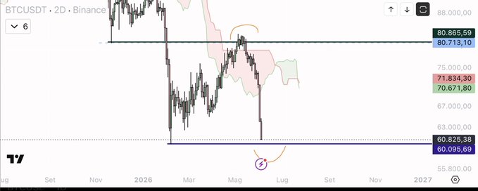 This image shows a scatter chart with Bitcoin symbol at the top left corner and its related market data displayed below it. The price of Bitcoin has been consistently decreasing over time. The chart includes markers for various dates, indicating when Bitcoin was bought or sold each day. Based on this information, one should be cautious about investing in Bitcoin at this moment as the price is likely to continue downwards due to the declining trend. It is important not to lose money but rather to invest smartly and wait for a potential upward change in its price.