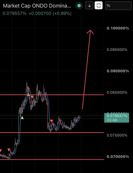 TradingView chart showing ONDO market cap dominance at 0.079557% (+0.000700, +0.89%), with a red arrow pointing upward toward 0.100000% and visible support/resistance levels.