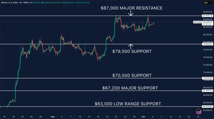A Bitcoin/USD 4-hour INDEX chart displayed on the INDEx trading platform, showing BTC at $85,283.22 (+0.27%), with key technical levels annotated including $87,000 MAJOR RESISTANCE, $79,500 SUPPORT, $70,500 SUPPORT, $67,200 MAJOR SUPPORT, and $63,000 LOW RANGE SUPPORT, illustrating the price action described in the post where Bitcoin pushed above $87,000 but failed to hold the breakout before being rejected and pulling back toward the $85,000 support zone.