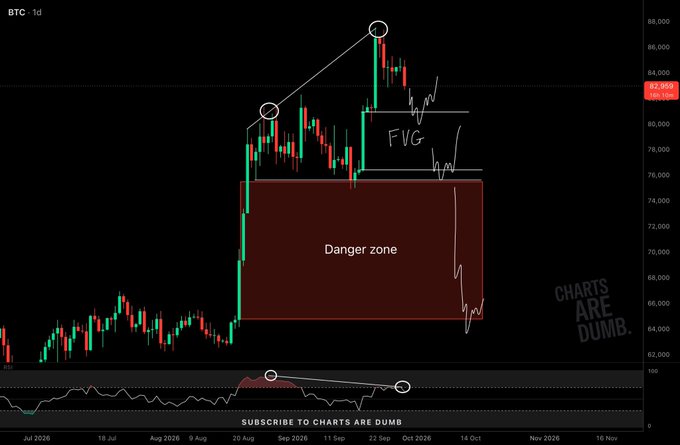 A daily Bitcoin (BTC) chart priced around $82,000 shows a sharp rally to a circled high near $86,000, followed by a pullback that has filled the marked "FVG" and is now tapping the "Danger zone" between roughly $65,000–$74,000, with the RSI panel below also flagging a circled bearish divergence—visually reinforcing the post's note of a strong weekly close paired with bearish divergence that could invite a short-term pullback before bulls continue to dominate.