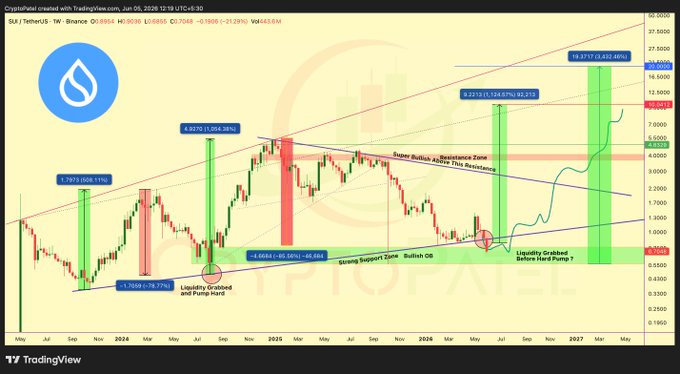 The image shows a chart that tracks Bitcoin's price movements, specifically at three levels: $0.52, $0.61, and $0.66. It seems that there was an upwards price movement, as indicated by the higher values of these three points. The Bitcoin price dropped below the support area, which is the blue line representing $0.57. On the other hand, it reached the accumulation zone after passing through the resistance level. This chart provides valuable insights into the trends and patterns observed in Bitcoin's price movement over a specific time period.