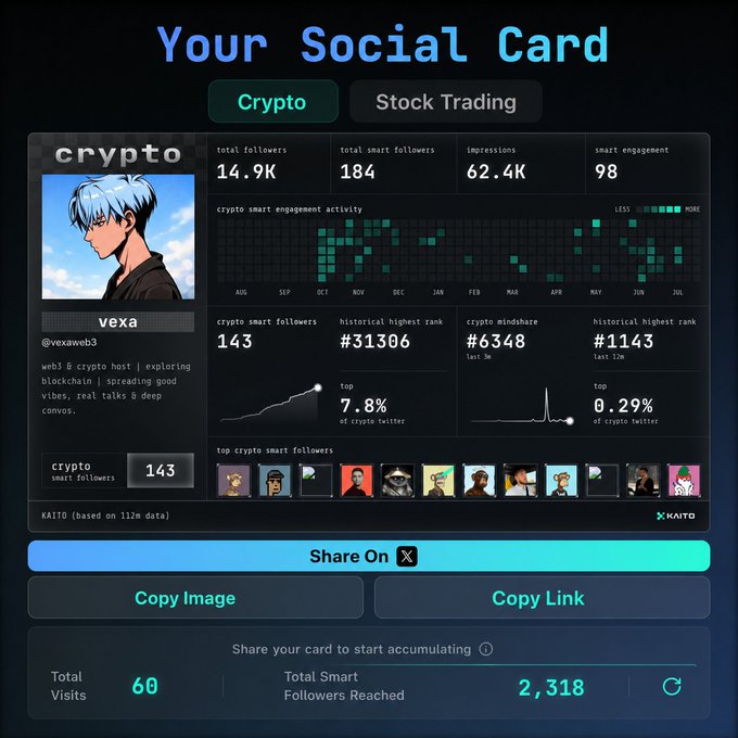 A social card dashboard for crypto user 'vexa' (@vexawb3) showing 14.9K total followers, 62.4K impressions, and engagement statistics generated by KAITO.