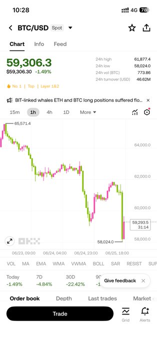 A cryptocurrency trading app shows Bitcoin (BTC/USD) at $59,306.30, down 1.49% with a 7-day drop of 4.84%, illustrating the post's concern about crypto prices crashing—though the user's claimed dip-buy at $30,000 is significantly lower than the current $59,293 level displayed.