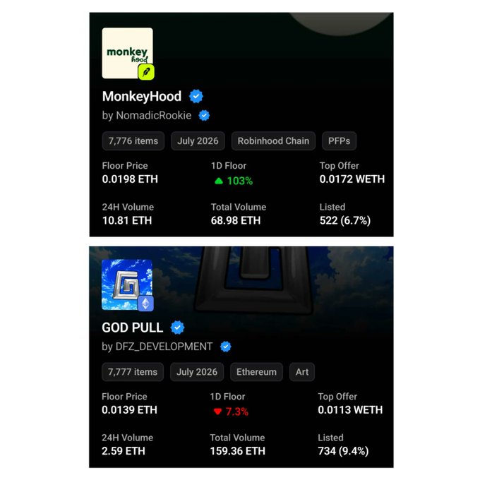 Two NFT collection listings: 'MonkeyHood' by NomadicRookie (7,776 items, floor price 0.0198 ETH, 103% 1D) and 'GOD PULL' by DFZ_DEVELOPMENT (7,777 items, floor price 0.0139 ETH, -7.3% 1D).