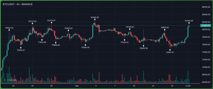A 4-hour BTCUSDT candlestick chart from Binance showing a recent price of 81460.39, with various high and low points labeled.