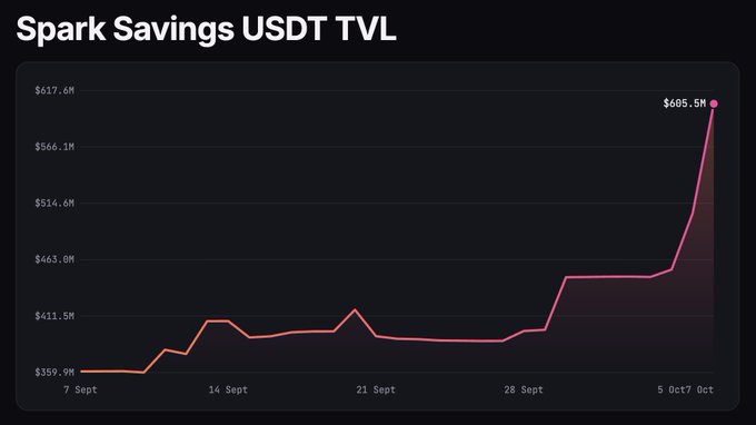 A line graph titled 'Spark Savings USDT TVL' shows growth from approximately $359.9M on 7 Sept to $605.5M by Oct 7, with a sharp upward spike at the latest date.