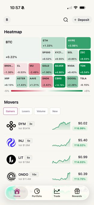 Mobile trading app screenshot showing a heatmap of assets including BTC, ETH, HYPE, SP500, XYZ, SOL, ZEC, BREN, MU, GOLD, SILVER, NVDA, and others, with a Movers section highlighting gainers DYM, INJ, LIT, and ONDO.