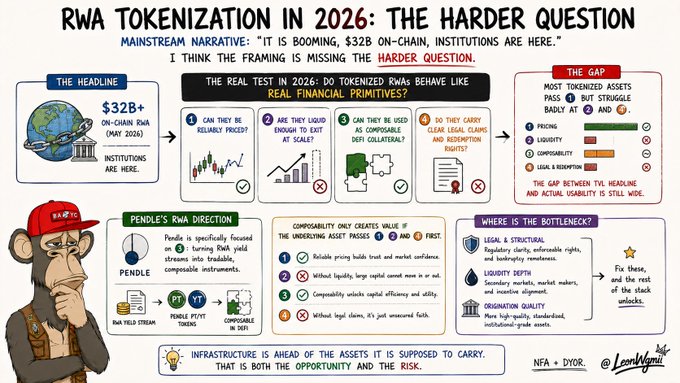 Educational infographic titled 'RWA Tokenization in 2026: The Harder Question' analyzing mainstream narrative vs. real test for tokenized RWAs, featuring a Pendle monkey mascot and addressing composability, pricing, legal, liquidity, and origination quality issues.