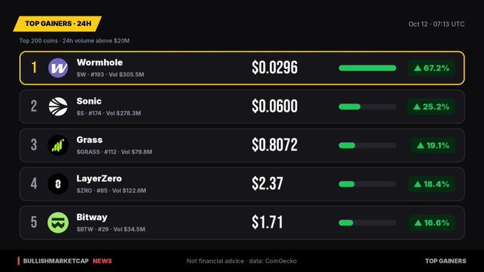 A 'TOP GAINERS · 24H' market list shows Wormhole (W) at $0.0296 up 67.2%, followed by Sonic, Grass, LayerZero, and Bitway, attributed to BULLISHMARKETCAP NEWS data from CoinGecko on Oct 12.