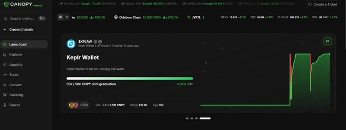 A screenshot of the Canopy Network launchpad dashboard showing the Kepler Wallet ($SKPLRW) project, which was created 15 days ago, featuring a 50K/50K CNPY graduation progress bar at +0.0%/24h, with 3.3M CNPY in trading volume and a $10.0K market cap. The image visually supports the post's claim that Canopy tracks and displays post-launch project performance metrics, illustrating that launches are just the starting point of an ongoing lifecycle monitored on the platform.