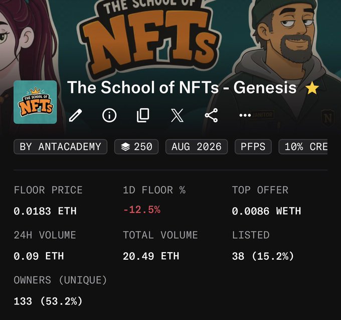 A screenshot of the NFT collection "The School of NFTs - Genesis" by ANTACADEMY, showing a floor price of 0.0183 ETH, a 24-hour drop of -12.5%, 133 unique owners, and 250 items with 10% creator royalties.