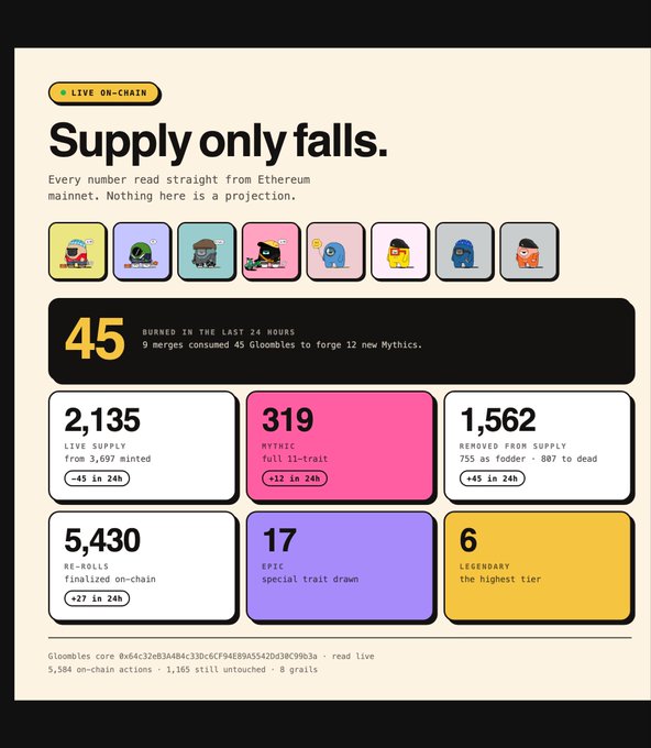 A live on-chain dashboard for "Gloombles" displaying real-time Ethereum mainnet metrics including 2,135 live supply, 319 Mythics, 1,562 removed from supply, 5,430 finalized re-rolls, and 17 Epics, with the headline "Supply only falls" emphasizing that 45 were burned in the last 24 hours. The image visually reinforces the post's claim that Gloombles is 100% on-chain by showcasing transparent, verifiable metrics like the core contract address (0x6...3b3a) and chain-derived numbers, highlighting organic participation over off-chain hype.