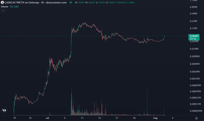 This chart displays the price action of CASHCAT/WETH on Uniswap, showing a recent upward trend that aligns with the bullish sentiment expressed in the post. The current price is 0.06497 with a 3.89% increase.