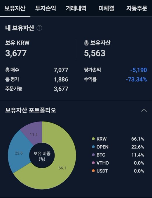A Korean cryptocurrency portfolio dashboard showing a "My Holdings" (내 보유자산) section with 3,677 KRW total value, -5,190 KRW valuation loss (-73.34% return), and a portfolio breakdown of 66.1% KRW, 22.6% OPEN, and 11.4% BTC, consistent with the post about having liquidated all coin holdings to cash.