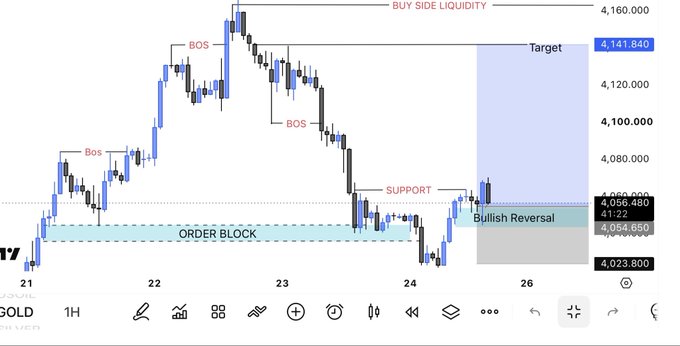 A financial trading chart of gold (XAU/USD) on a 1H timeframe, marked with annotations like "BOS," "ORDER BLOCK," "Bullish Reversal," and a target of 4,141.840.