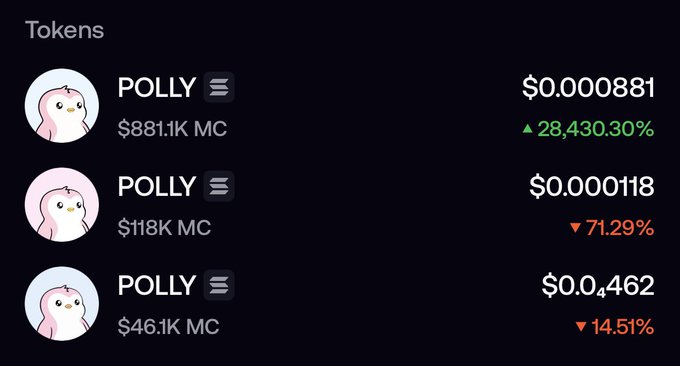 The image shows a list of three "POLLY" tokens with prices and market caps of $881.1K (+28,430.30%), $118K (-71.29%), and $46.1K (-14.51%), illustrating the rapid proliferation of copycat POLLY tokens. This relates to the post by highlighting the original team's launch of a new POLLY token amid multiple competing versions with varying market performances.