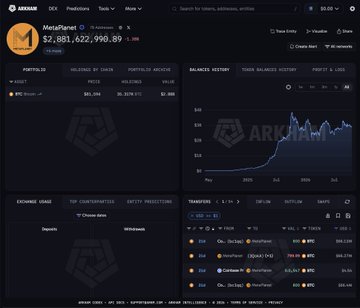 The image shows a portfolio dashboard displaying MetaPlanet's BTC holdings valued at $2,881,622,990.89, with a -0.99% change indicator and a portfolio history chart showing significant appreciation since acquisition in 2025. This data directly supports the post's claim about MetaPlanet's $2.88B Bitcoin holdings, as visible in the dashboard's dollar value and the PORTFOLIO section.