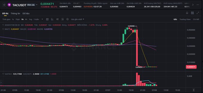A dark-themed financial chart displaying the TACUSDT trading pair showing a sharp price drop with candlestick patterns, moving averages, and volume indicators.